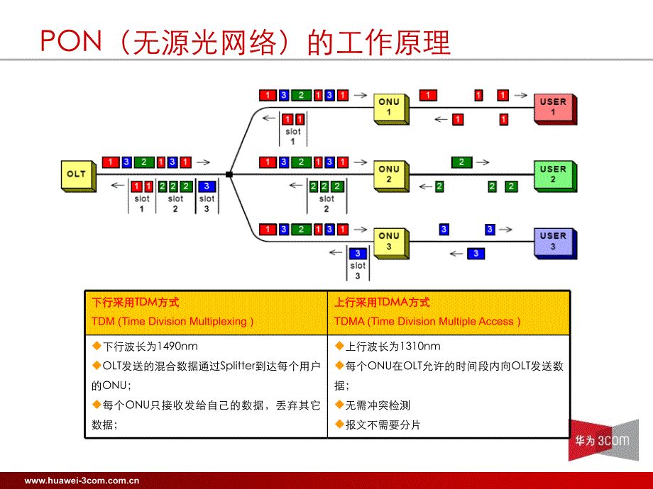 EPON产品及解决方案介绍_第4页