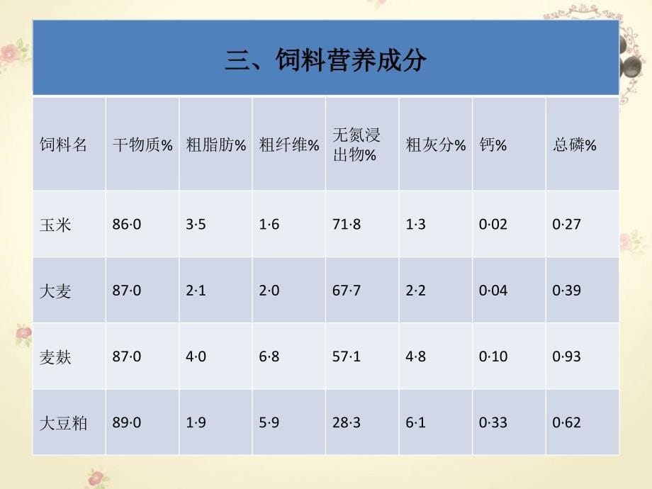 仔猪饲料加工设计方案分析_第5页