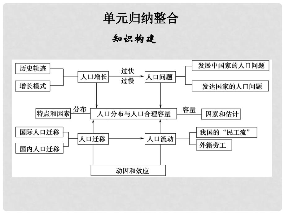 高中地理 第一单元 人口与地理环境单元归纳整合课件 鲁教版必修2_第1页