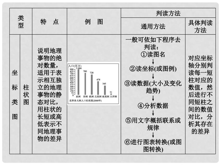 高中地理 第一单元 人口与地理环境单元归纳整合课件 鲁教版必修2_第3页