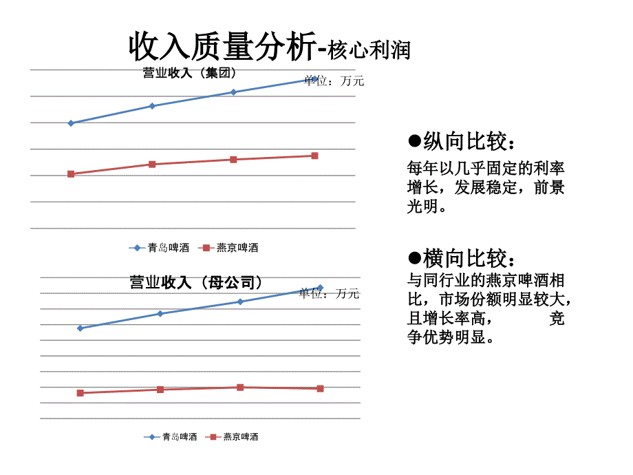 青岛啤酒利润表分析_第1页
