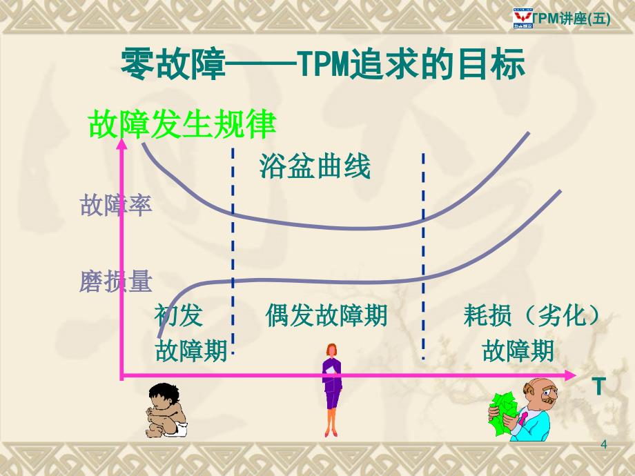 5TPM设备故障与维护教程_第4页