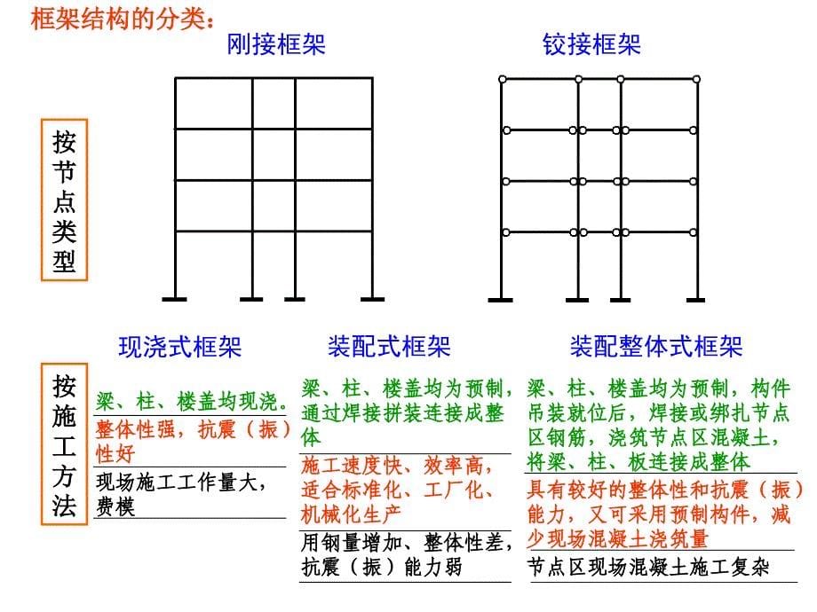 工学混凝土与砌体结构框架结构培训资料_第5页