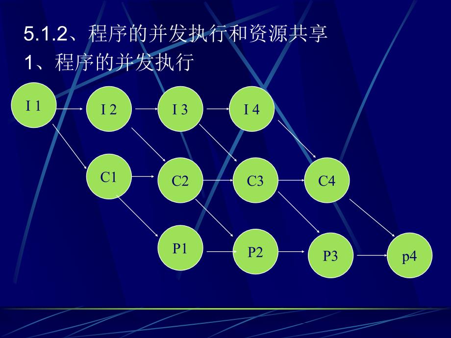 2005操作系统第五章_第3页