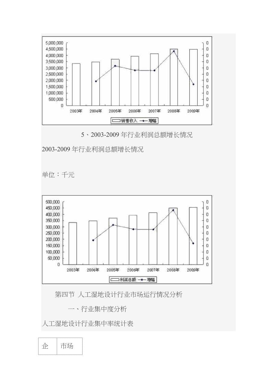 人工湿地设计产业重点企业经营情况对比分析_第5页