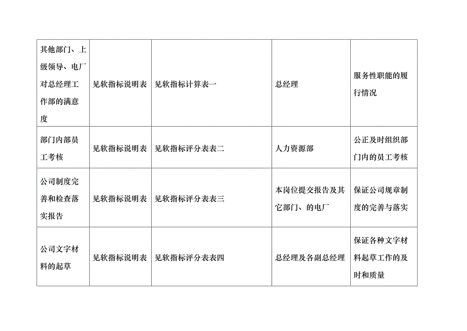 二滩水电开发公司总经理工作部主任绩效指标_第2页