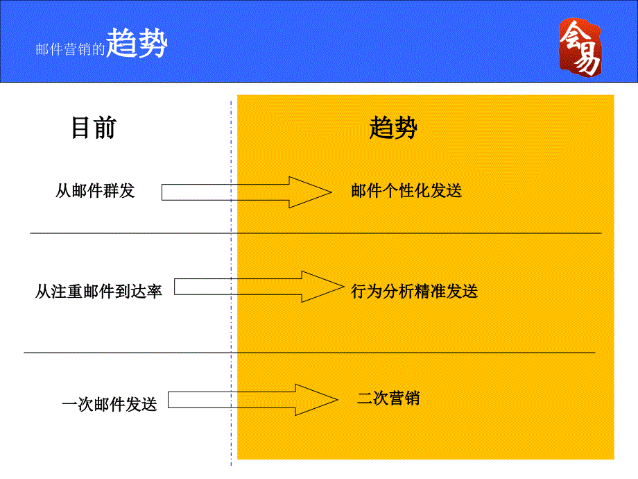 【广告策划PPT】电子邮件(EDM)在线营销_第4页