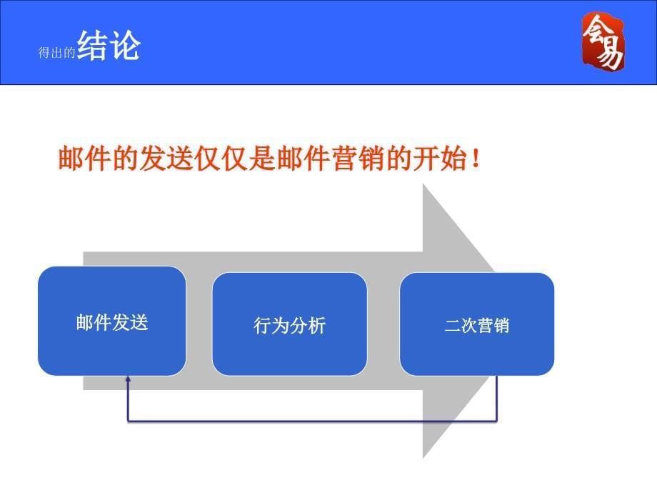 【广告策划PPT】电子邮件(EDM)在线营销_第5页