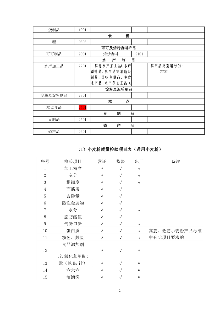 1-65类食品QS发证委托检验项目表.doc_第2页