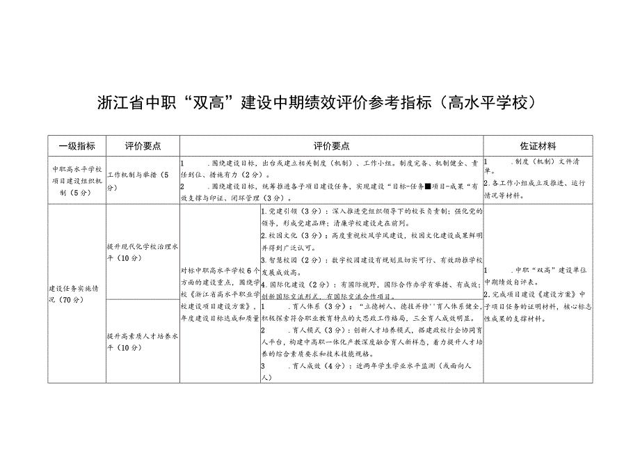 浙江省中职“双高”建设中期绩效评价参考指标高水平学校