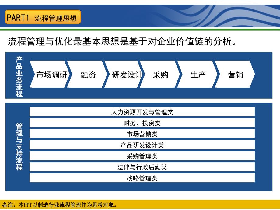 如何开展企业流程梳理与优化_第2页