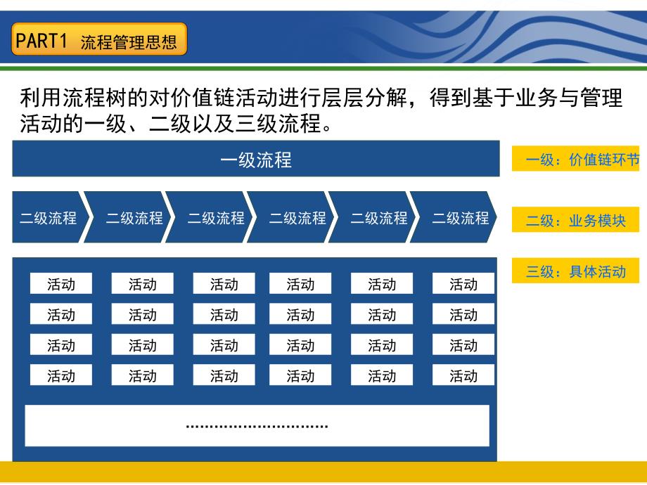 如何开展企业流程梳理与优化_第3页