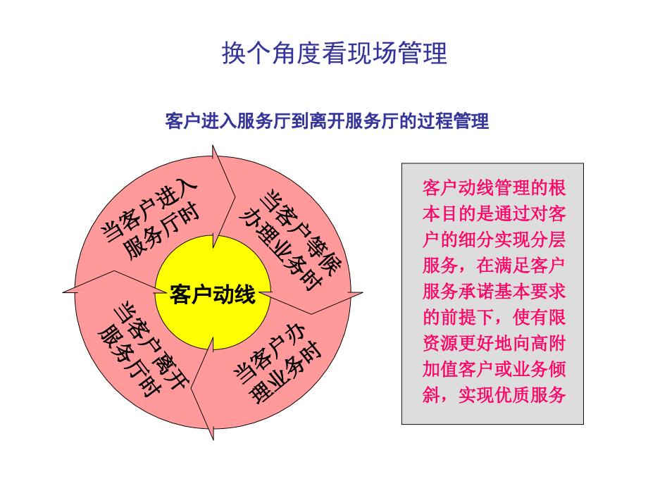 营业厅现场管理PPT课件_第4页