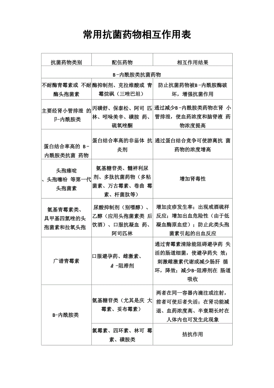 常用抗菌药物相互作用表_第1页