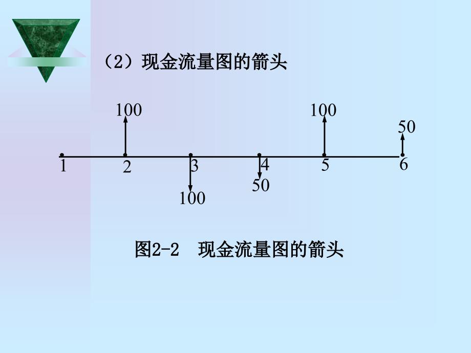 现金流量与资金的时间价值概述_第3页