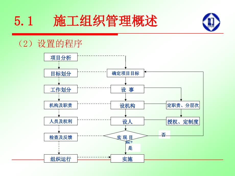 14年二建教育第5章 建设工程施工组织管理_第4页