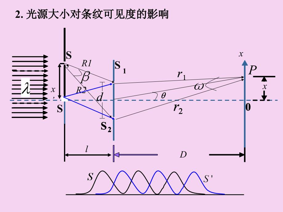 干涉条纹的可见度ppt课件_第4页