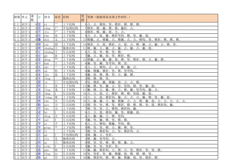 人教小学语文2年级上下册所有字表汇总(带拼音、部首、笔画数、笔顺).docx_第1页