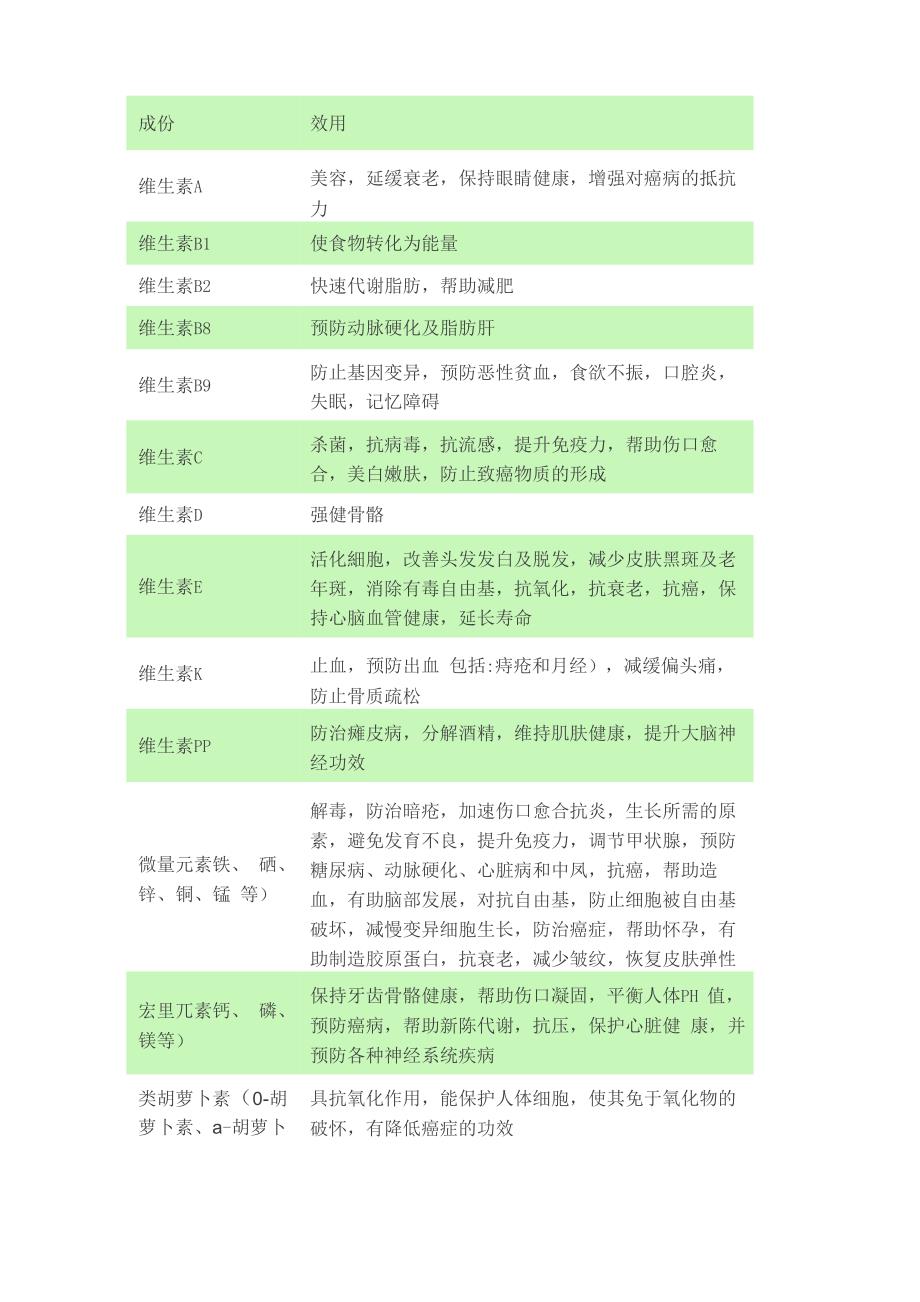 沙棘成份功效一览表_第1页