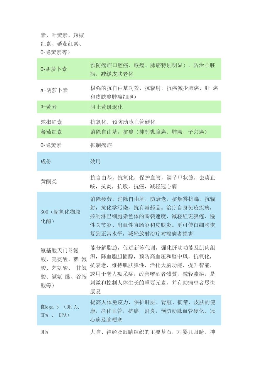 沙棘成份功效一览表_第2页