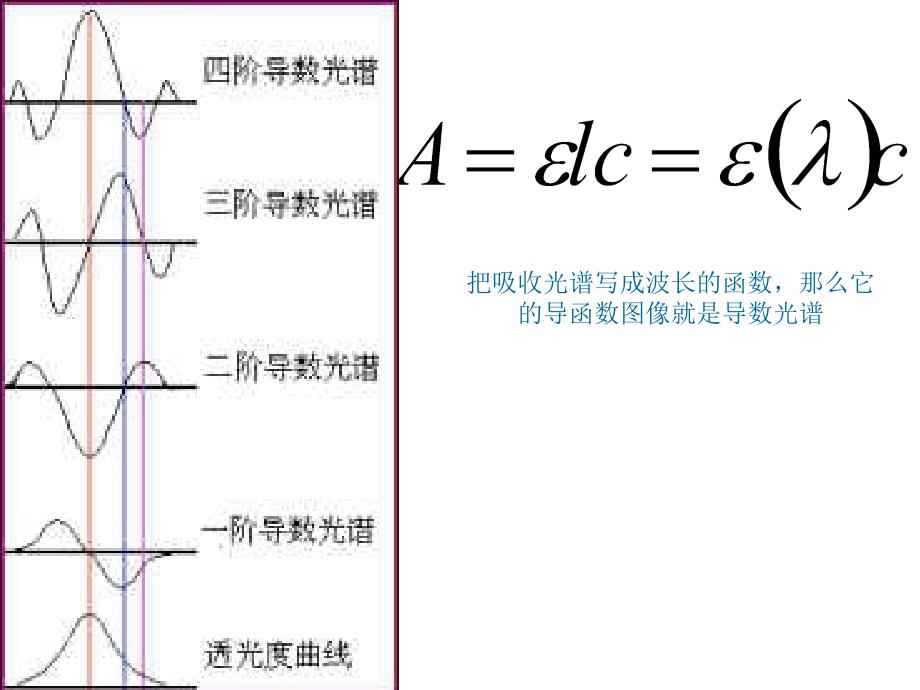 导数分光光度法_第2页