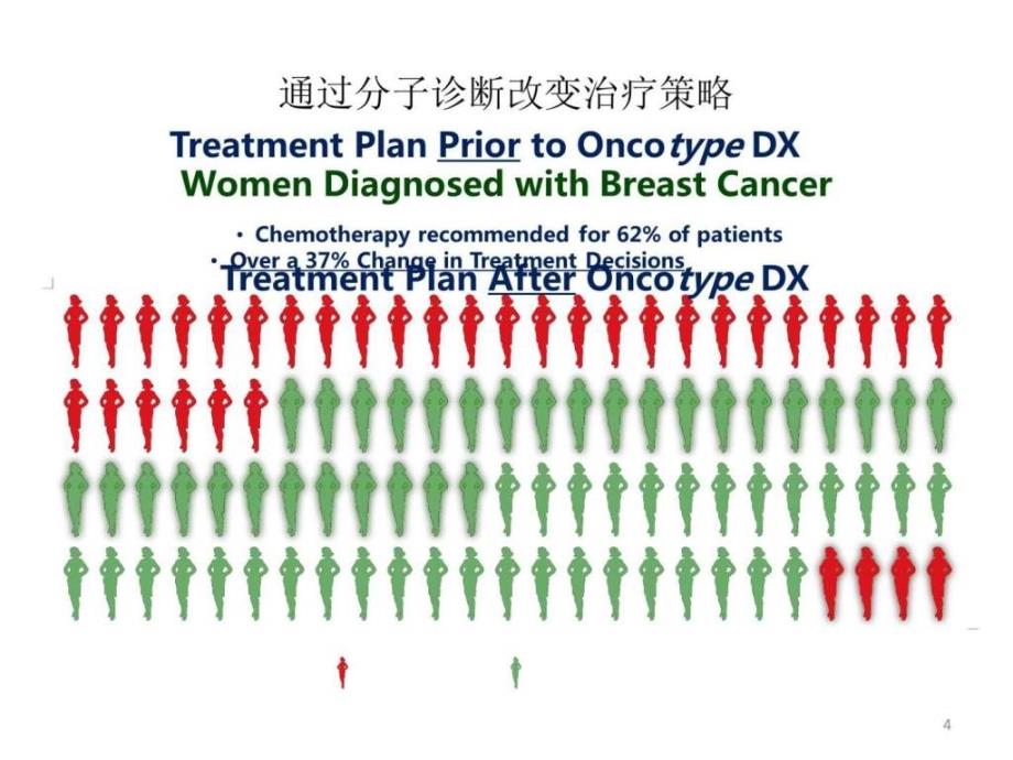 乳腺癌分子诊断产品介绍PPT图文.ppt_第4页