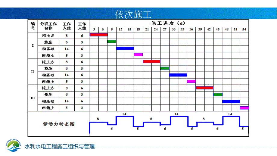 01流水施工的基本表达方式PPT_第4页