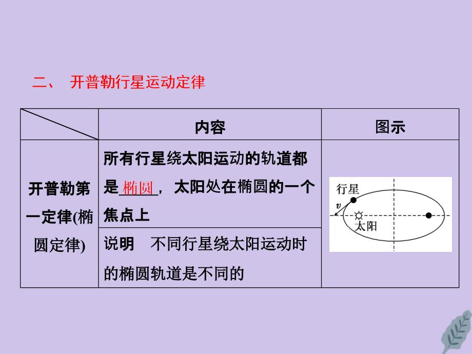 2019-2020学年高中物理 第六章 万有引力与航天 第1节 行星的运动课件 新人教版必修2_第3页