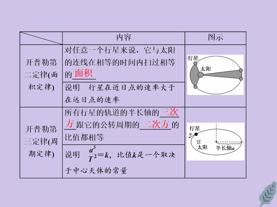 2019-2020学年高中物理 第六章 万有引力与航天 第1节 行星的运动课件 新人教版必修2_第4页