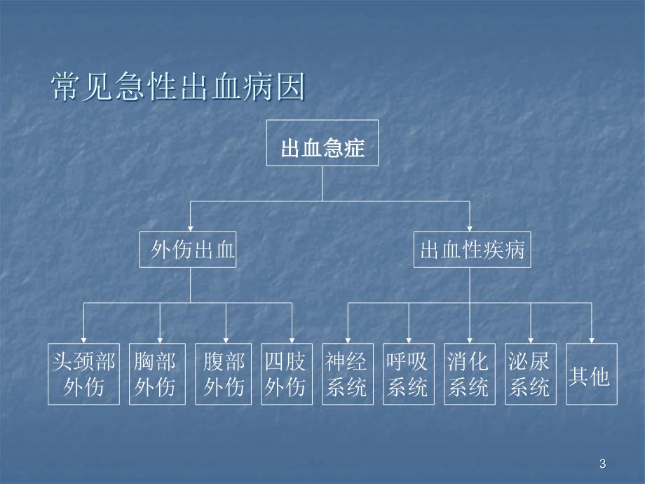 各种急性大出血的处理ppt课件_第3页