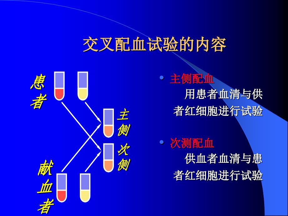 交叉配血试验PPT课件_第2页