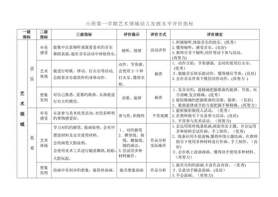 艺术领域幼儿发展水平评价指标_第1页
