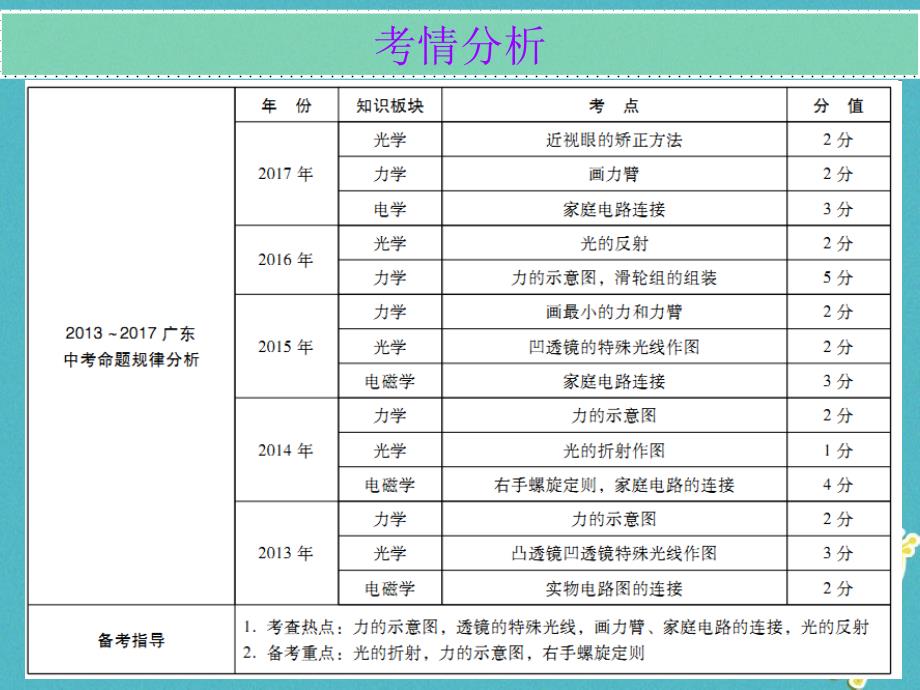 广东省中考物理总复习第二部分专题训练专题一作图专题内文部分课件_第2页