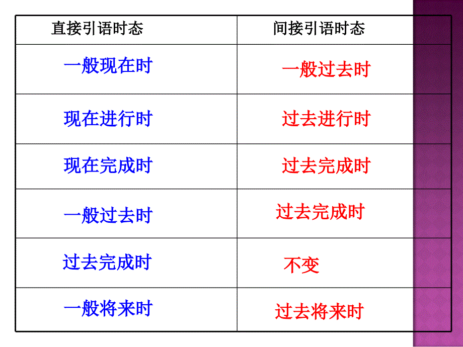 初三直接引语变间接引语的讲解PPT精选课件_第4页