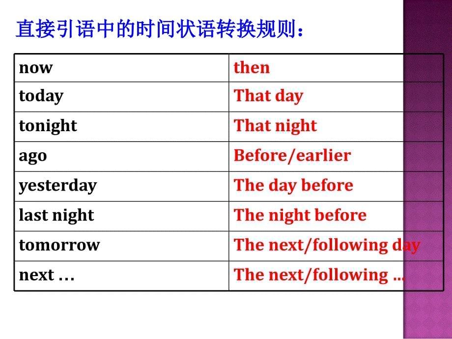 初三直接引语变间接引语的讲解PPT精选课件_第5页