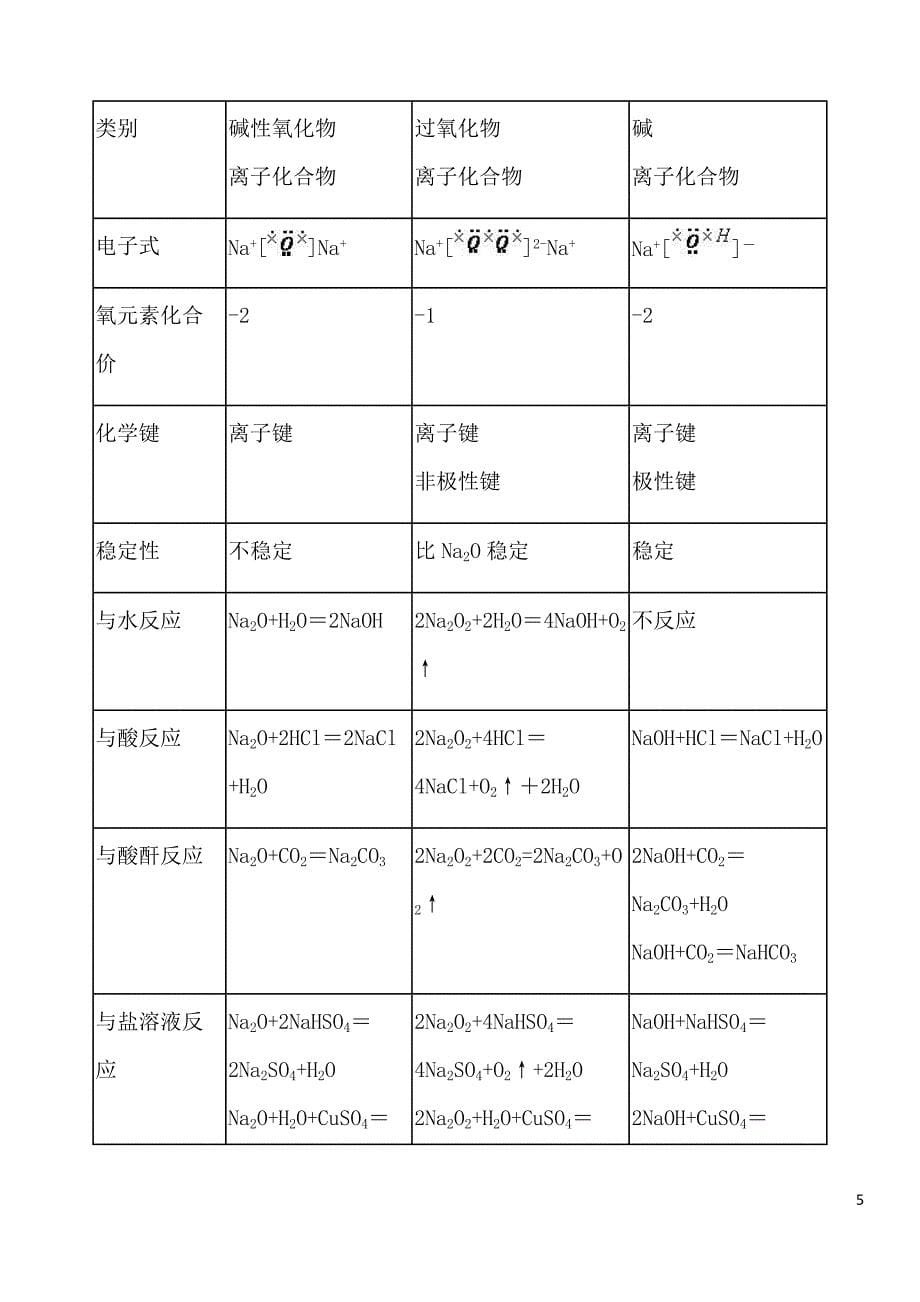 高三化学总复习——金属及其化合物_第5页