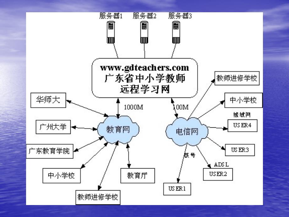 骨干教师远程培训技术方案_第3页