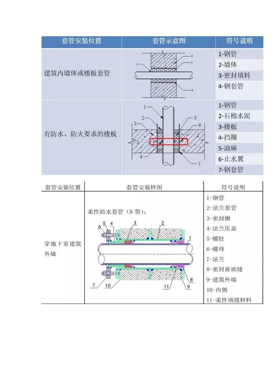 中建集团最详细的预留预埋施工工艺(DOC 21页)_第5页