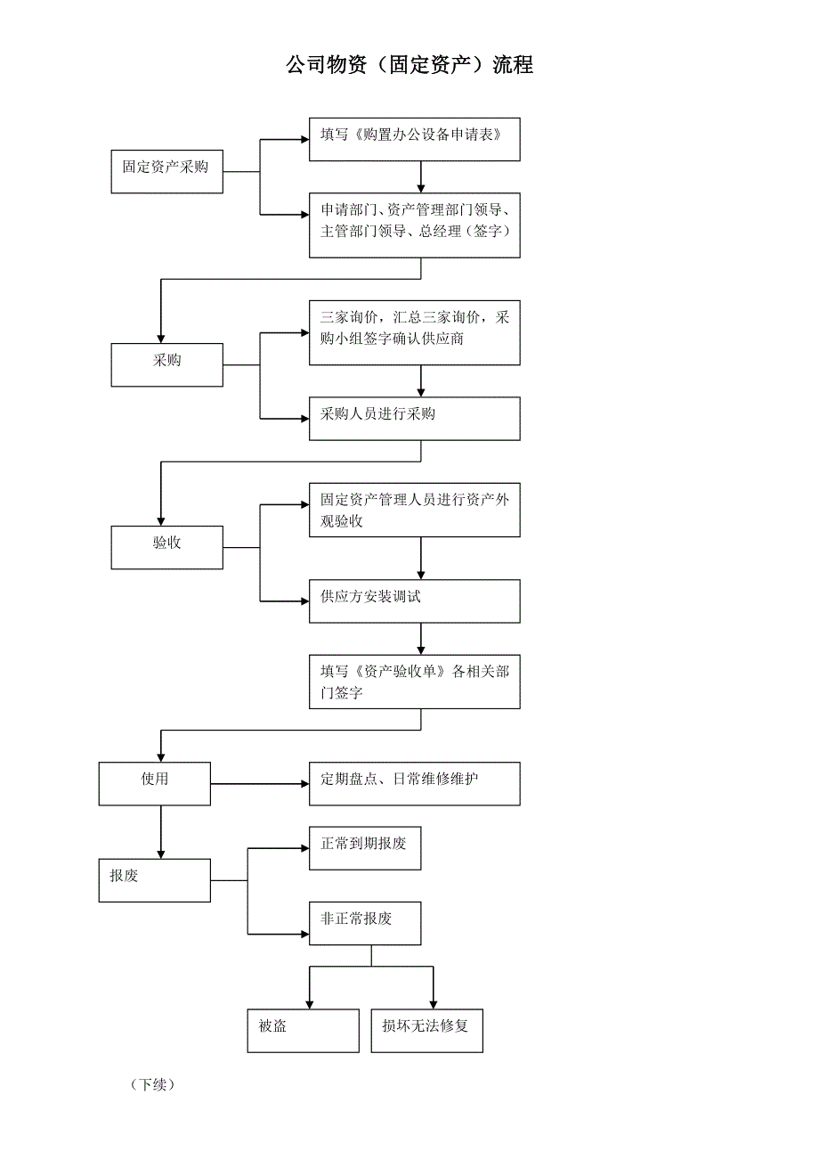 企业固定资产管理流程图_第1页