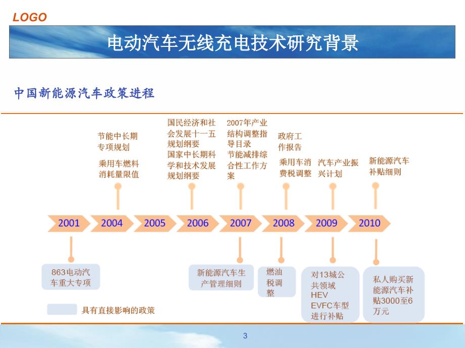 无线充电技术在汽车上的应用_第3页