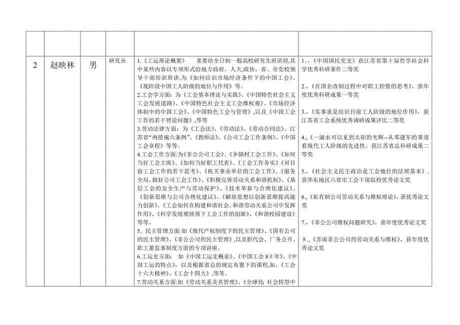 江苏省总工会干部学校教师情况一览表_第2页