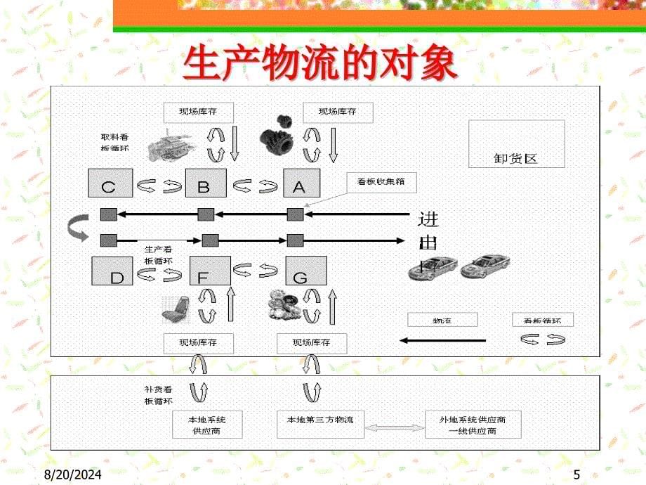 中物联物流师培训生产物流管理6_第5页