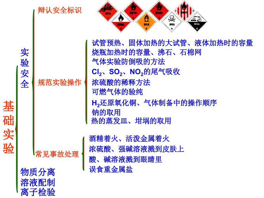 高一化学必修1框架_第1页