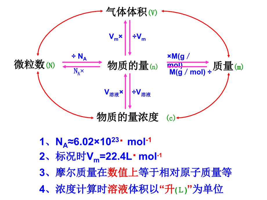 高一化学必修1框架_第5页