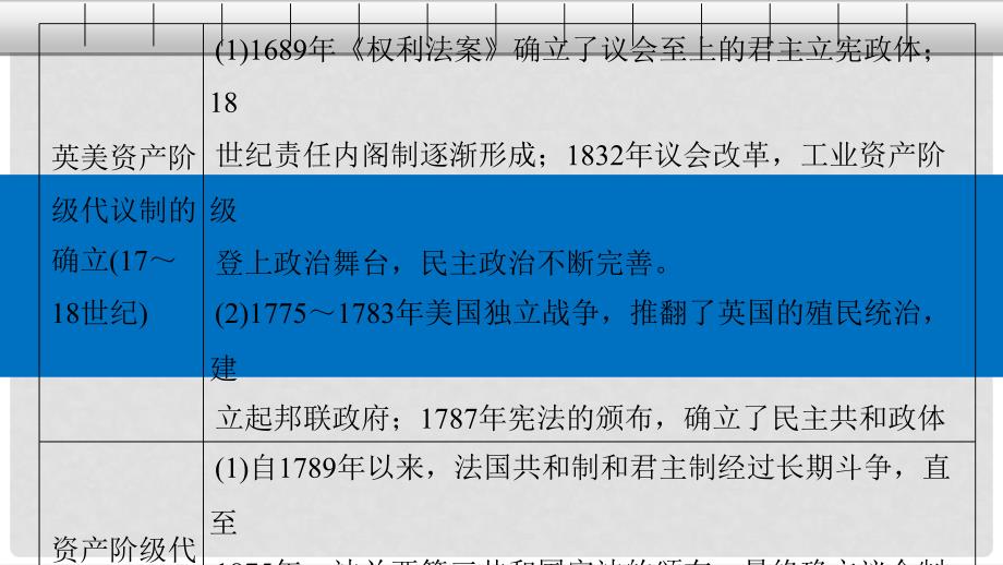 高考历史总复习 专题6 近代西方民主政治的确立与发展专题小综合课件_第4页