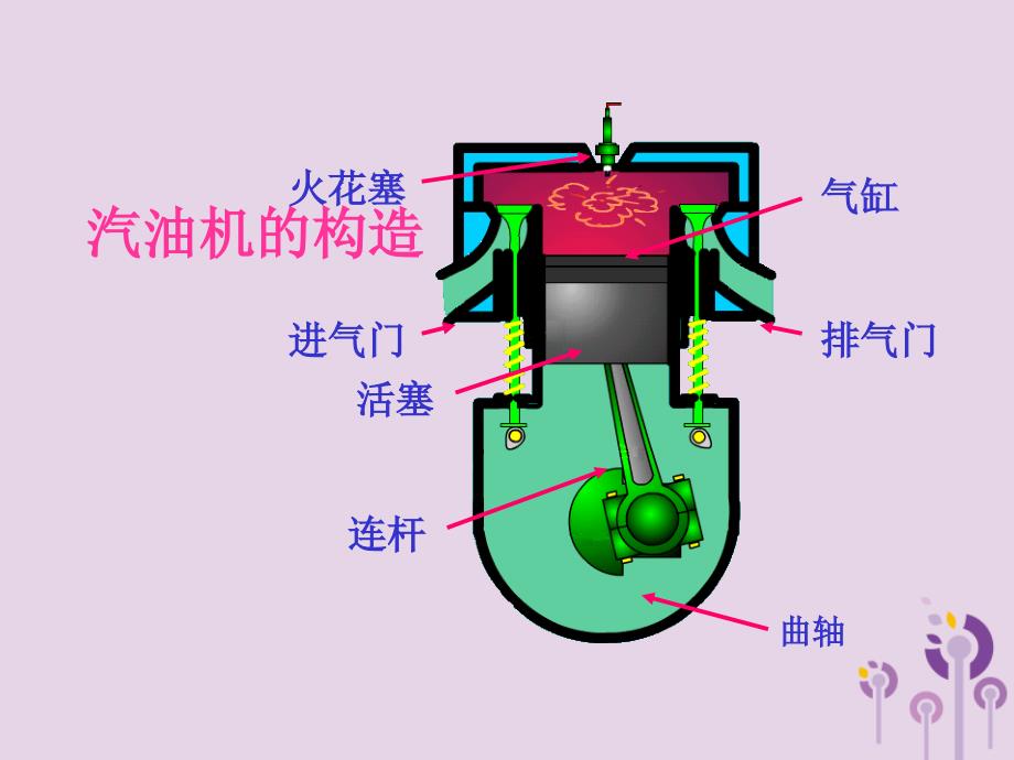 重庆市九年级物理全册第十三章第三节内燃机课件新版沪科版_第3页