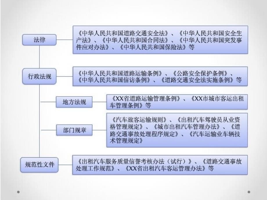 出租车驾驶员继续教育教程祥解_第5页