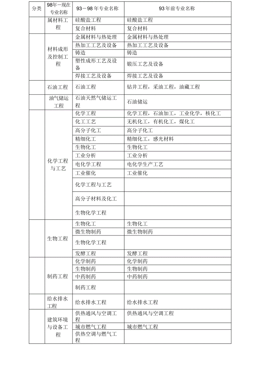 一年级建造师各专业对照表_第4页