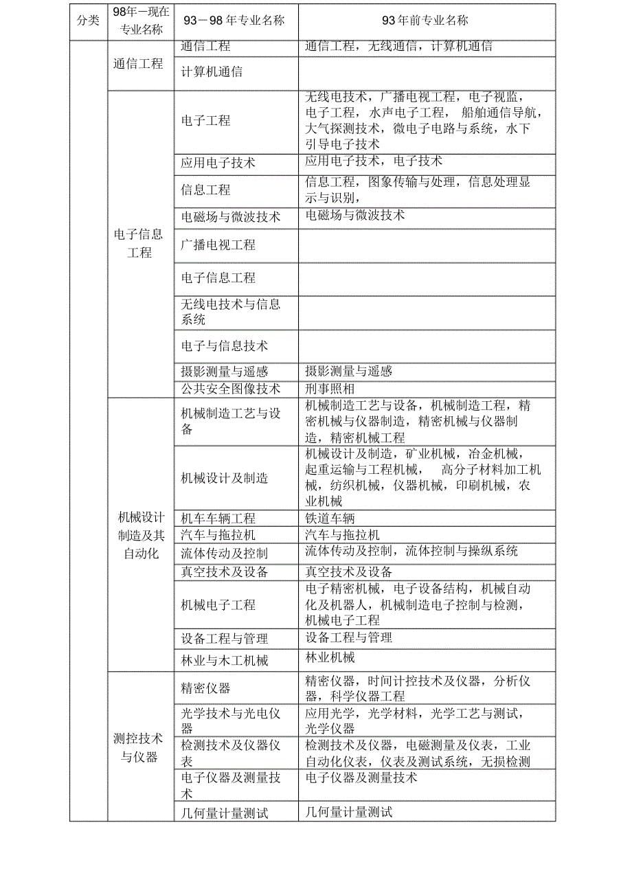 一年级建造师各专业对照表_第5页