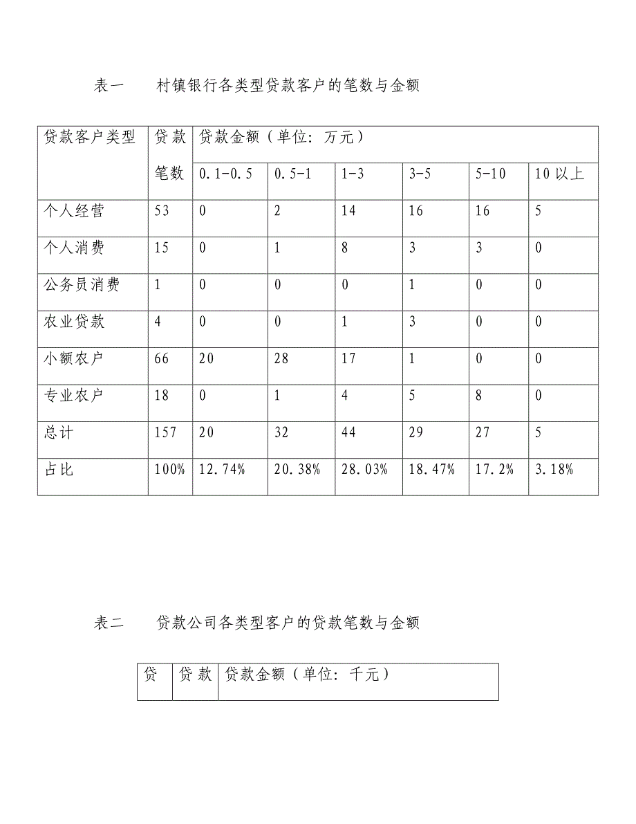 研究村镇银行信贷模式探索_第3页